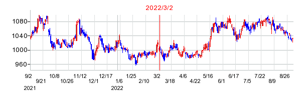 2022年3月2日 09:06前後のの株価チャート